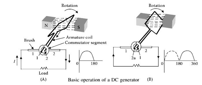 DC generator operation