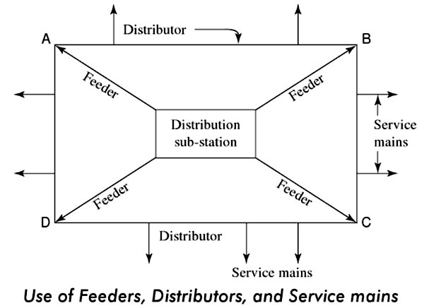 Distribution system