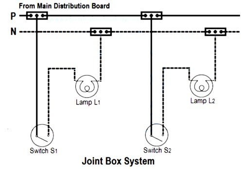 Joint box system