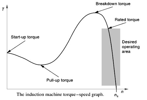 Torque speed graph