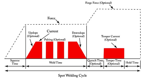 Resistance welding cycle