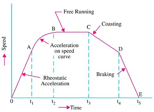 Speed time curve