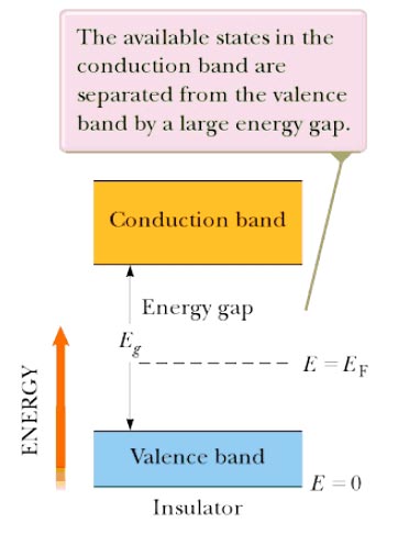 Insulator energy band