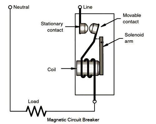 Magnetic circuit breaker