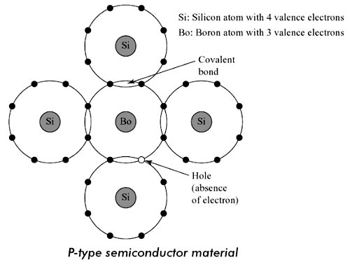 P type semiconductor
