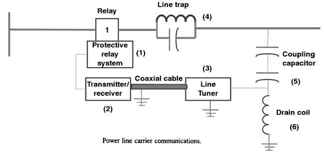 power line carrier