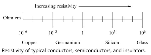 semiconductor resistivity