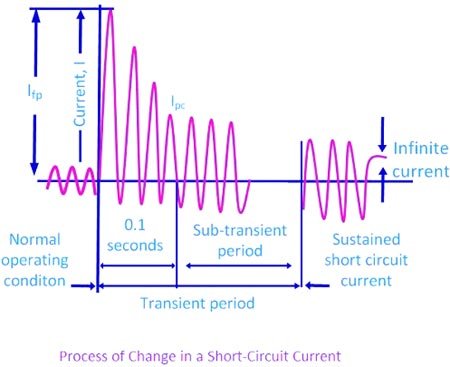 short circuit current