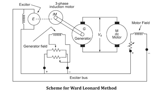 Ward leonard method