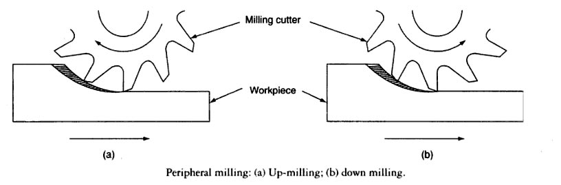 up down milling