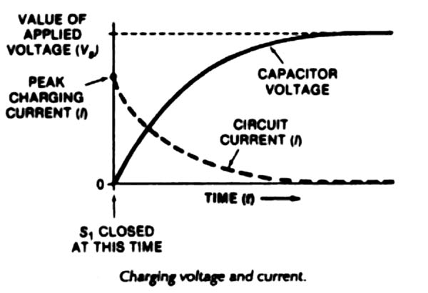 Charging of capacitor