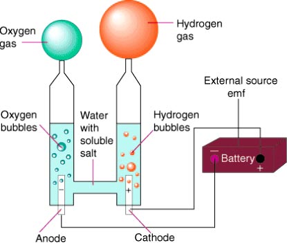Electrolysis process