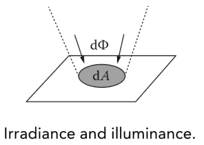 Irradiance illuminance