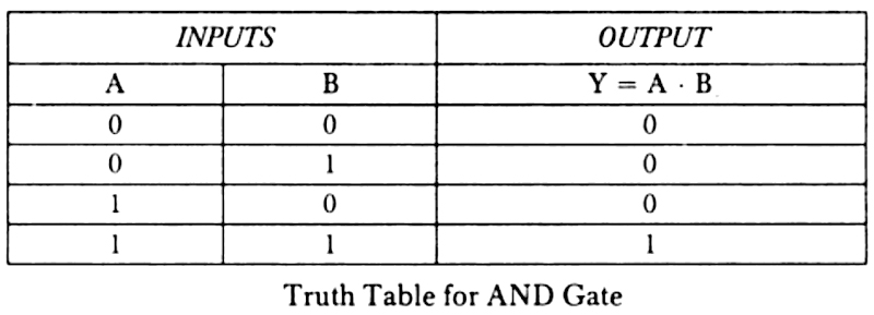 truth table of and gate