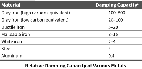 Damping capacity metal