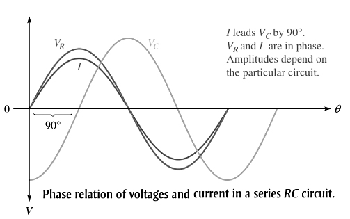 Phase relation RC circuit