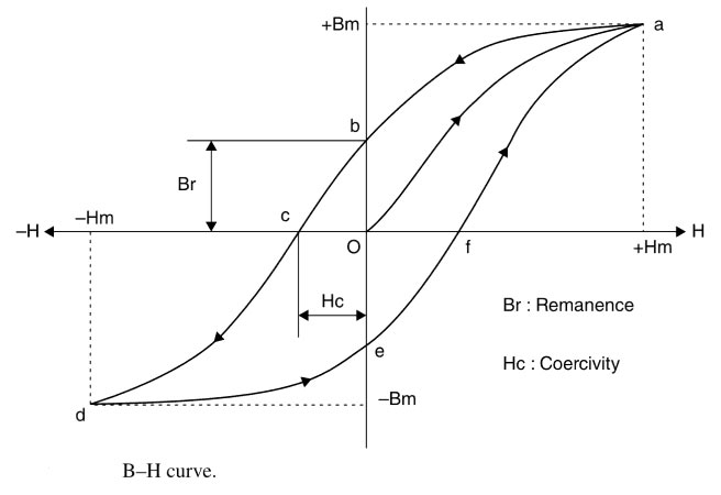 B H curve