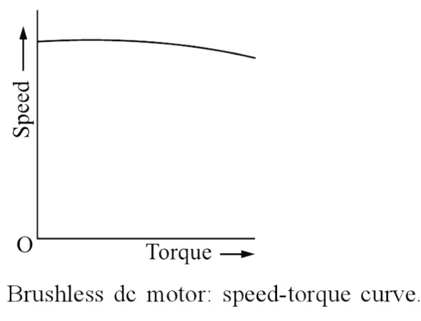 Speed torque Bldc