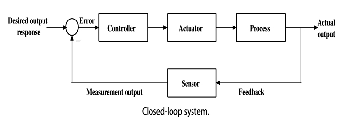 Closed loop system