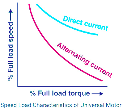 speed load universal motor