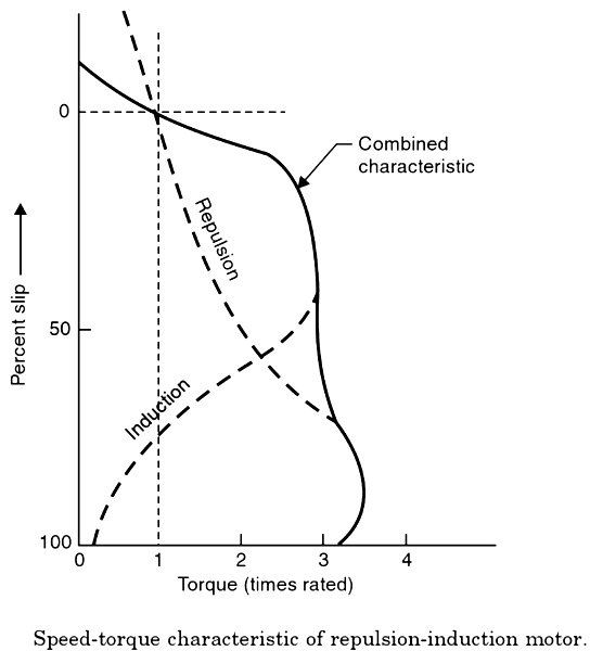speed torque characteristic repulsion induction motor