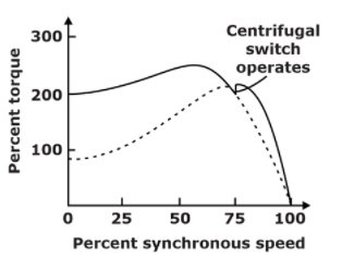 Which type of motor could provide the given speed-torque characteristics?
