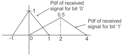Bits 1 and 0 are transmitted with equal probability. At the receiver, the probability density function of the respective received signals for both bit are as shown below