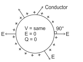 tatic field intensity at the surface of conductor is directly normal to the surface