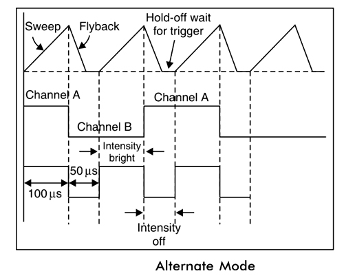 Alternate-mode in dual trace oscilloscope