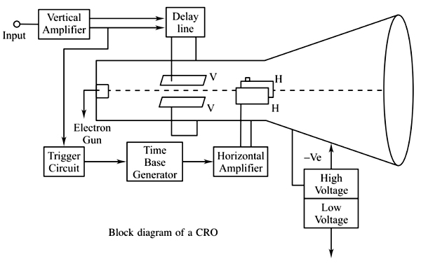 Block-Diagram-of-CRO