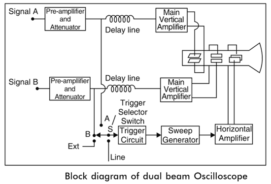 Dual-beam-oscilloscope