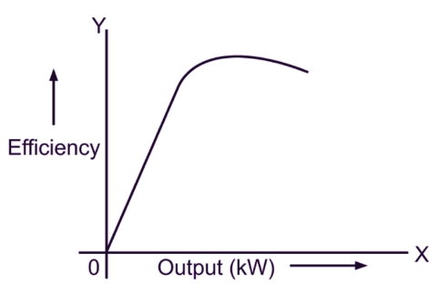 Efficiency curve of DC machine