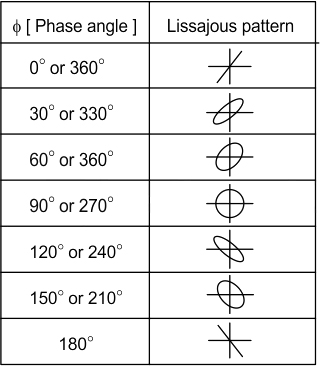 Lissajous-pattern