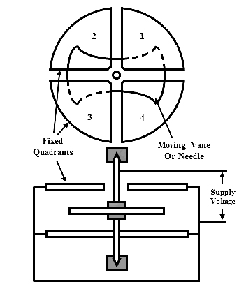 Quadrant-voltmeter