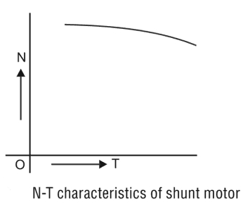 Speed-torque characteristics DC shunt Motor