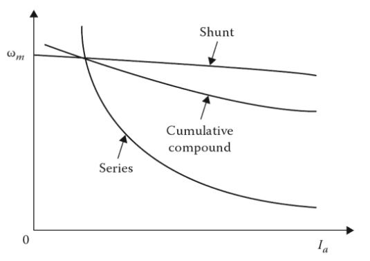 speed-current-cumulative-compound motor