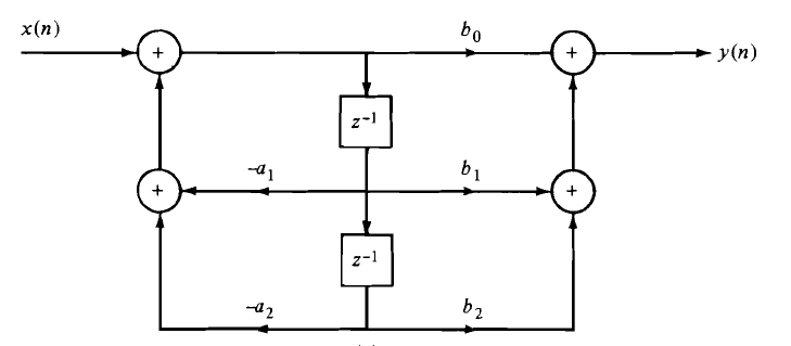 What is the output of the system represented by the following direct form?