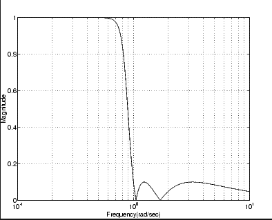 The frequency response shown in the figure below belongs to which of the following filters?