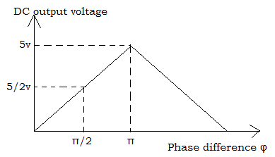Given the DC output voltage versus phase difference φ curve. Find the conversion gain values.