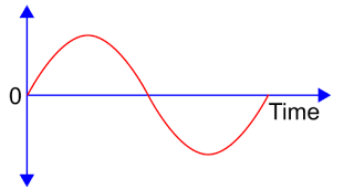 Which type of ac waveform is given in figure?