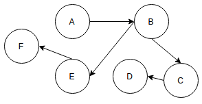 Which of the following is not a topological sorting of the given graph?