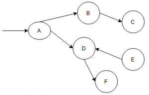 What sequence would the BFS traversal of the given graph yield?
