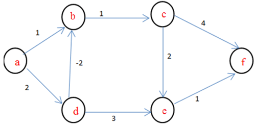In the given graph, identify the path that has minimum cost to travel from node a to node f.