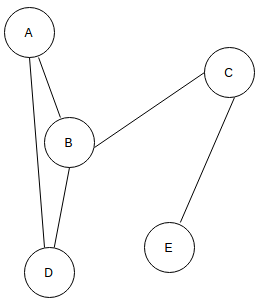 In the given graph identify the cut vertices.