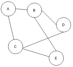 For the given graph(G), which of the following statements is true?