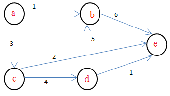 In the given graph, identify the shortest path having minimum cost to reach vertex E if A is the source vertex.