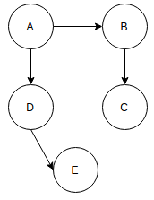 What would be the DFS traversal of the given Graph?