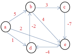 In the given graph, how many intermediate vertices are required to travel from node a to node e at a minimum cost?