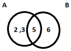 What is the LCM according to the given Venn Diagram?