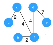 What is the weight of the minimum spanning tree using Kruskal’s algorithm?